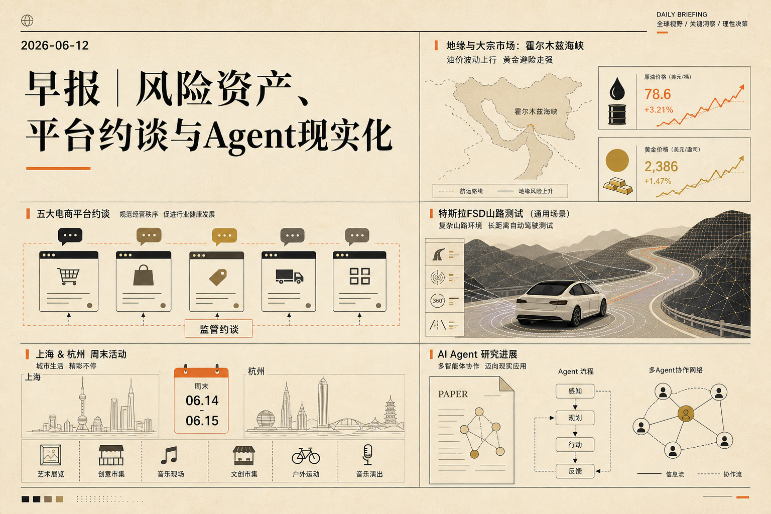 2026-06-12 早报主视觉：风险资产、平台约谈、FSD 山路测试、沪杭活动与 AI Agent