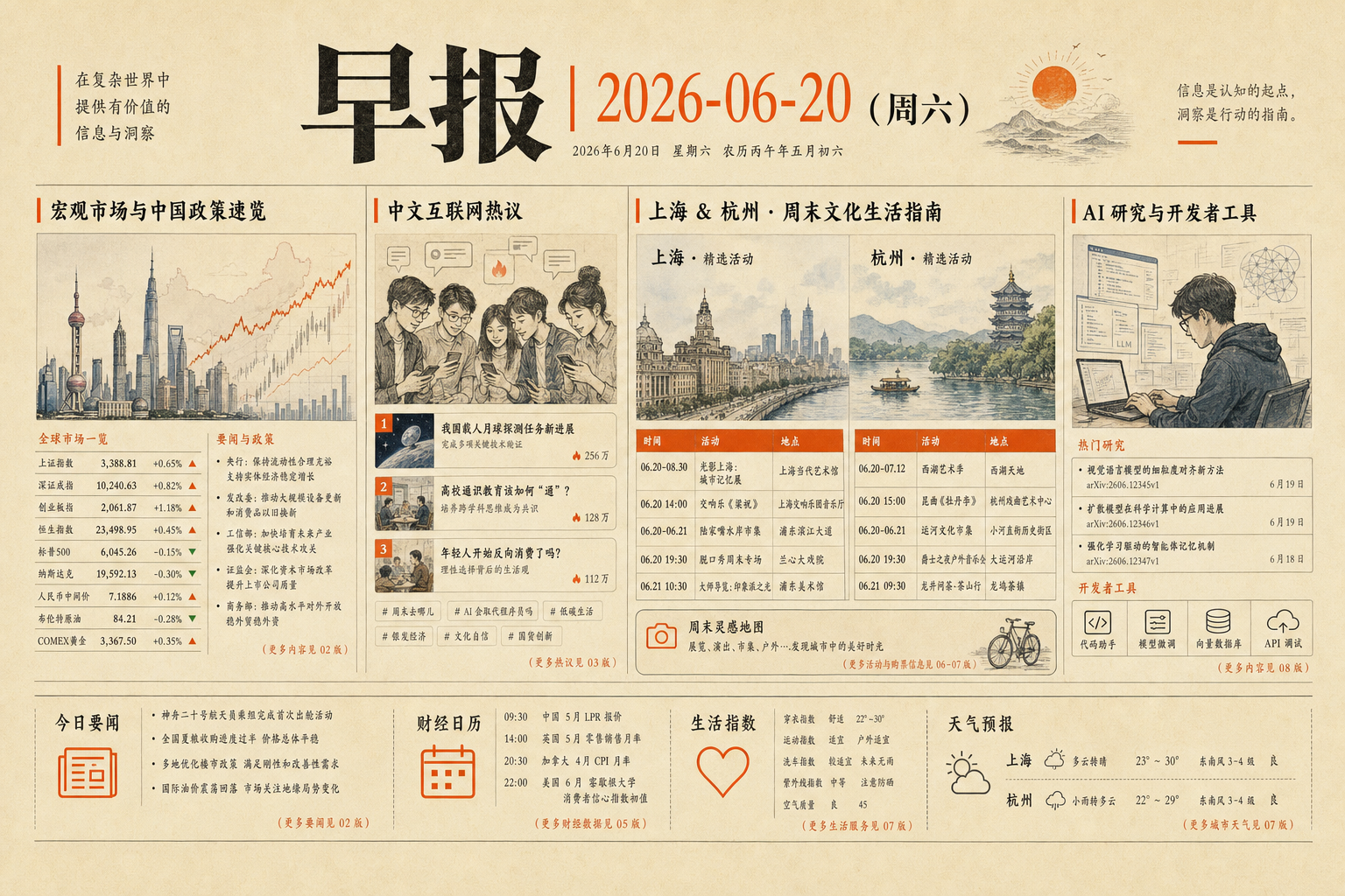 2026年6月20日早报主视觉：宏观政策、中文互联网热点、沪杭当日活动与 AI 科研信号