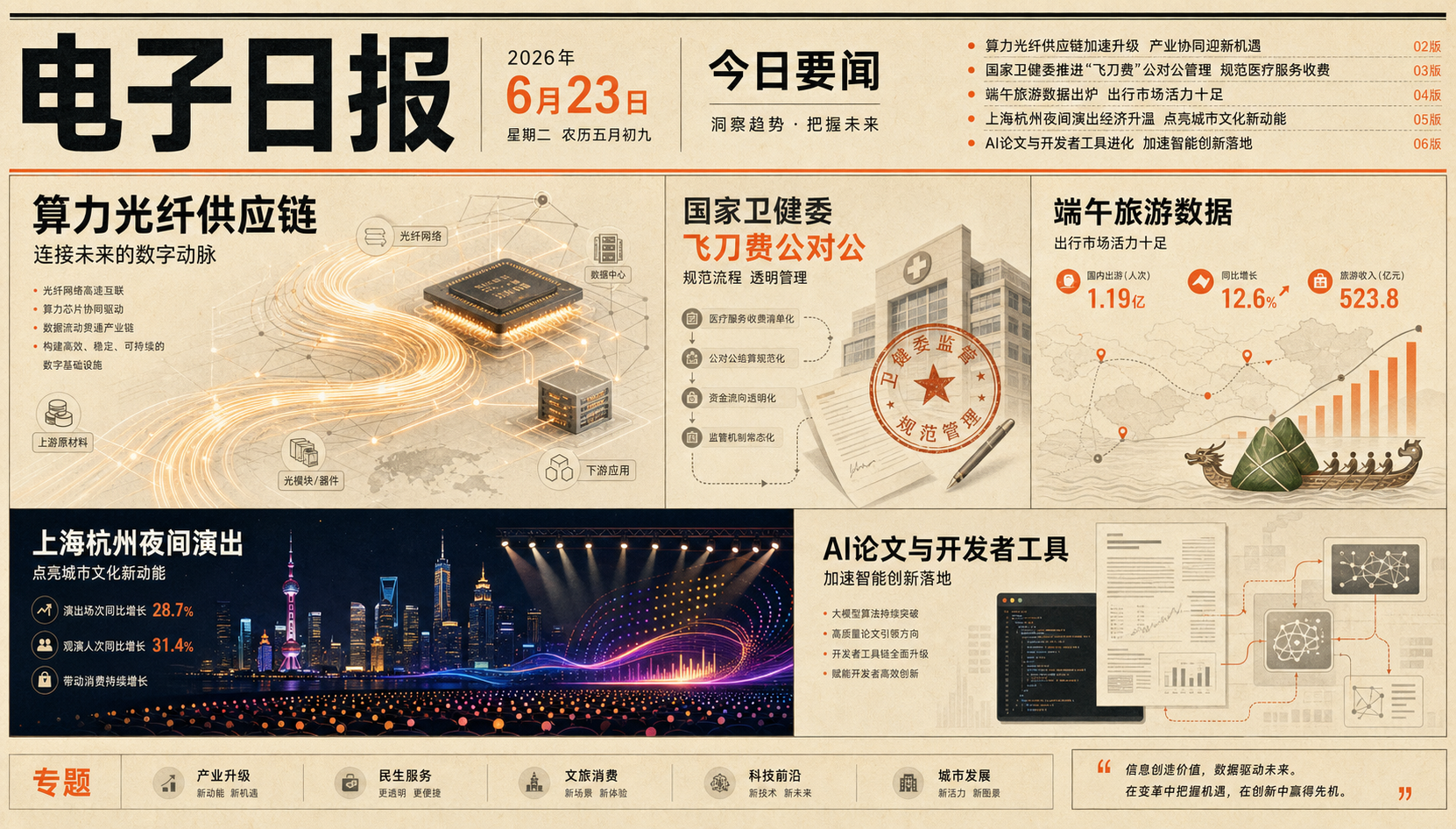 2026-06-23 早报主视觉：算力材料、飞刀费新规、端午出游、沪杭活动与 AI 论文