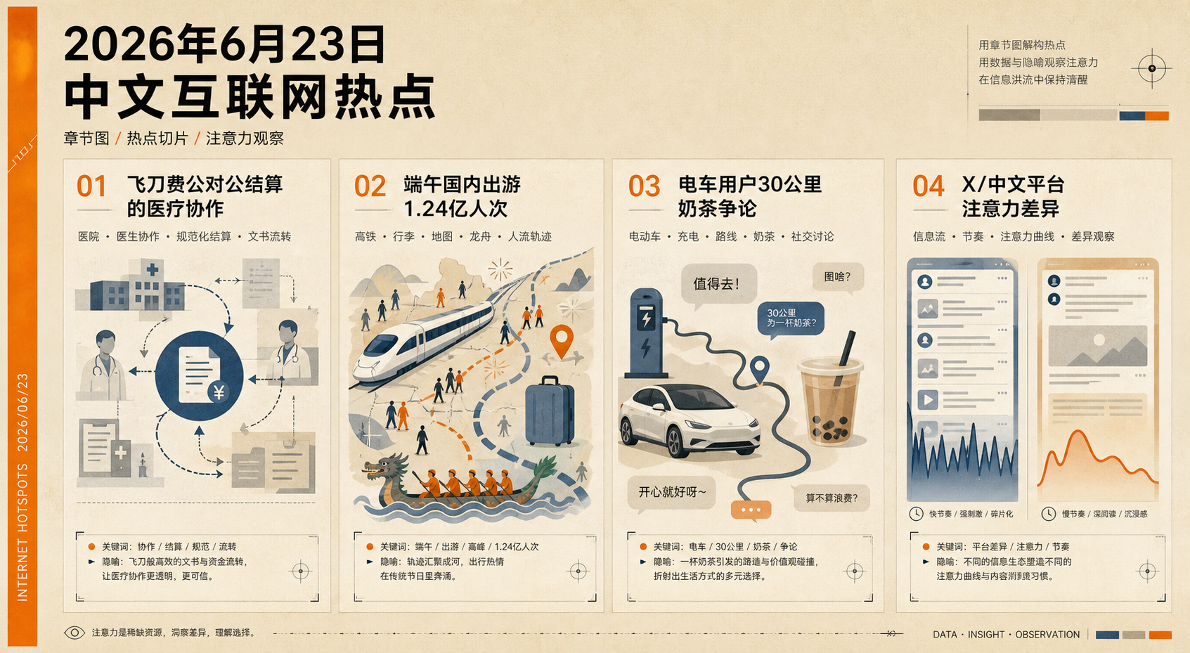 2026-06-23 中文互联网热点章节图：飞刀费、端午出游、电车奶茶与平台注意力差异