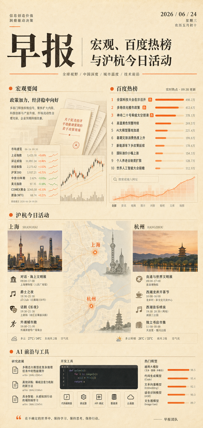 2026-06-24 早报主视觉：算力需求、百度热榜、沪杭活动与 AI 研究