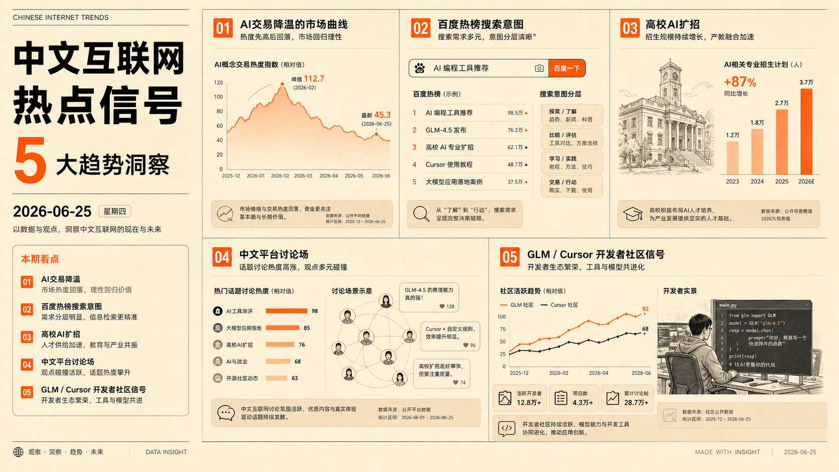 2026-06-25 中文互联网热点章节图,包含 AI 交易、百度搜索意图与开发者社区信号