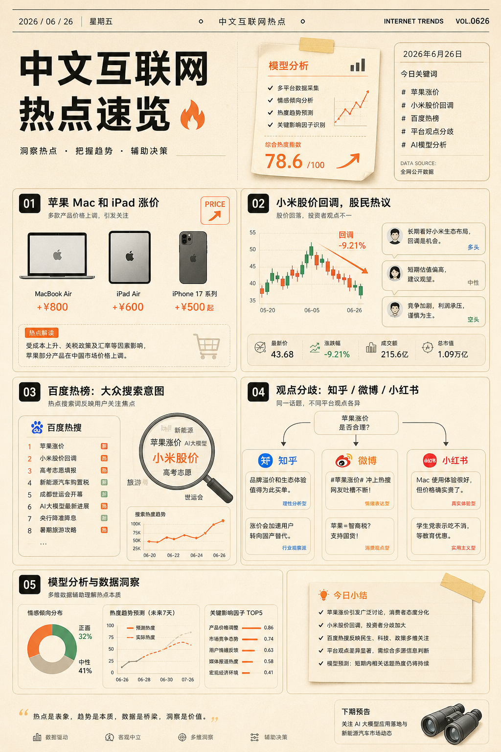 2026-06-26中文互联网热点视觉：苹果涨价、小米股价、百度热榜与多平台评论气泡