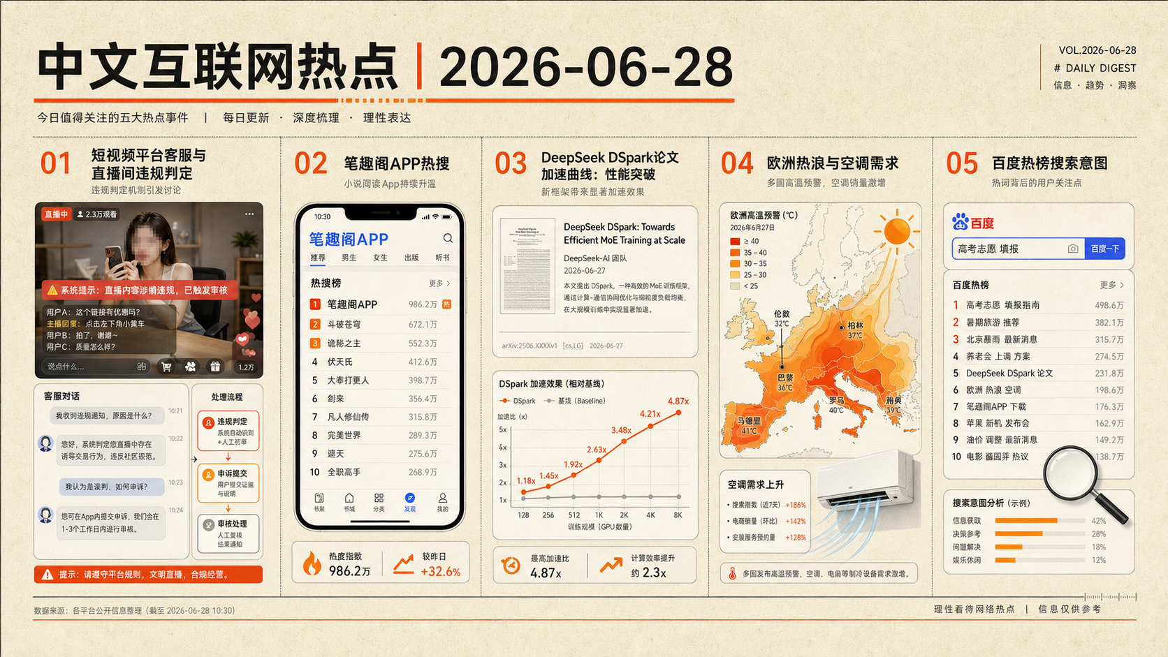 2026-06-28中文互联网热点视觉:平台违规判定、DSpark、欧洲高温空调与百度热榜搜索意图