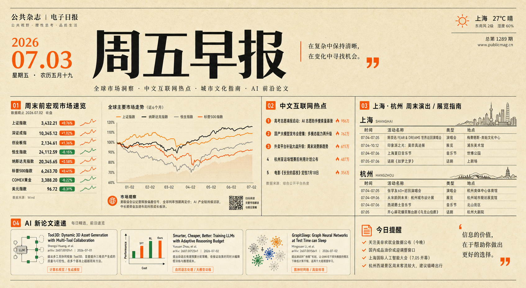 2026年7月3日早报封面：宏观市场、中文互联网议题、沪杭周末活动与 AI 新论文