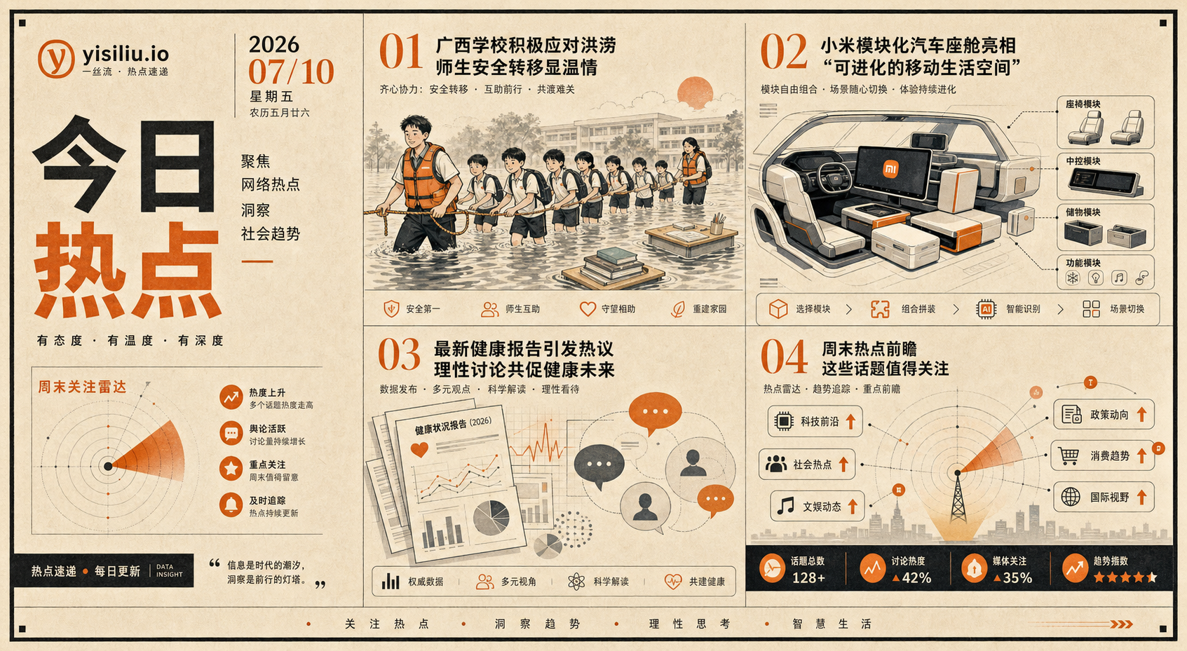 2026-07-10 中文互联网热点视觉,包含洪涝转移、汽车座舱、健康体检与公共注意力元素