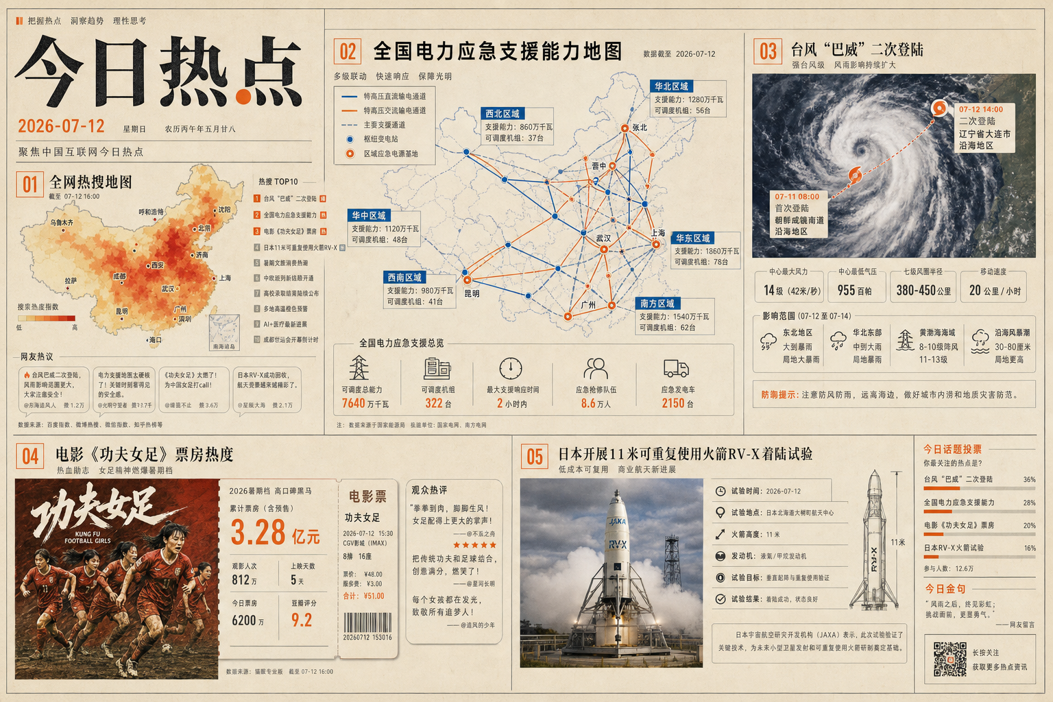 2026-07-12 中文互联网热点视觉,包含电力应急、台风巴威与 RV-X 可回收火箭试验元素