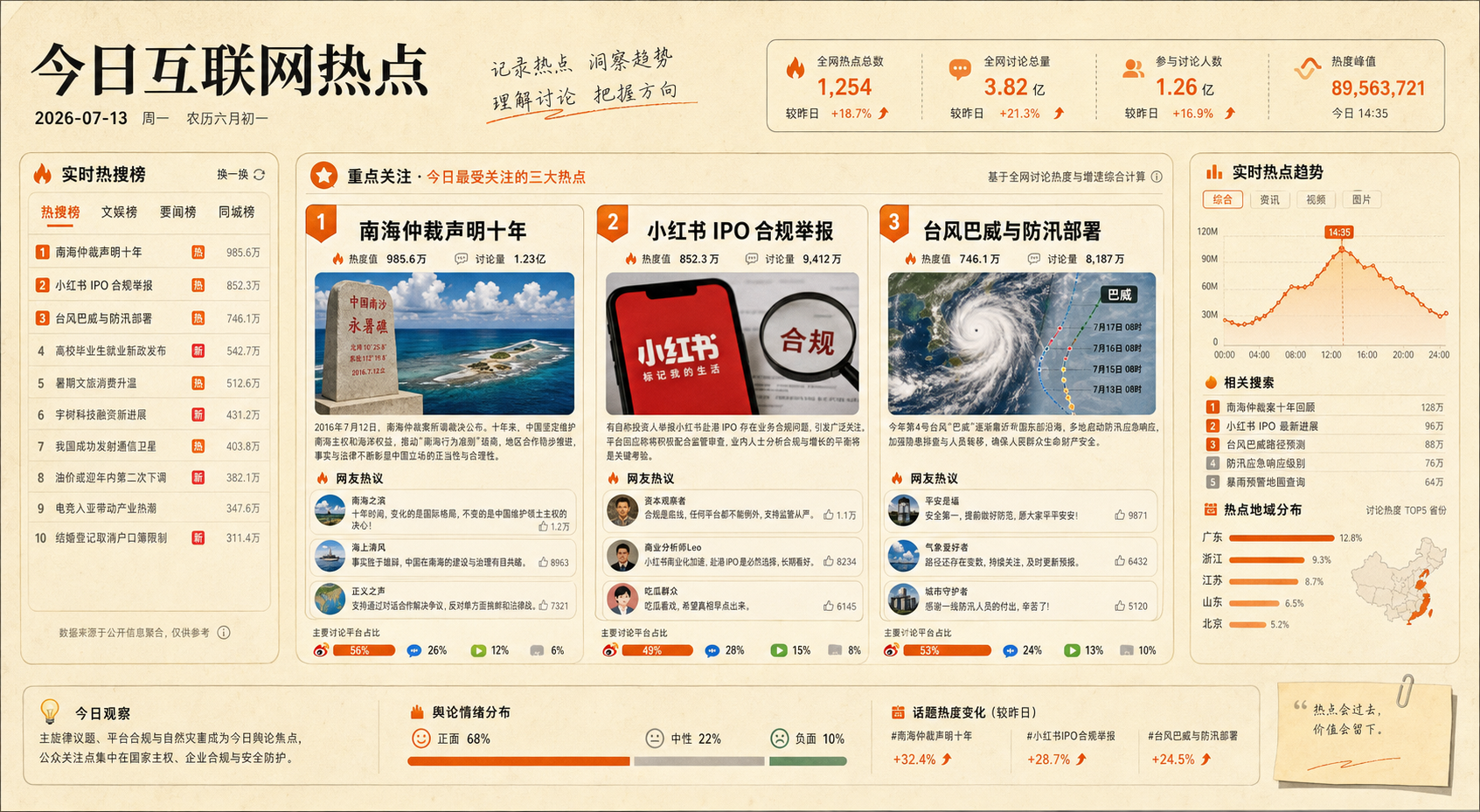 2026年7月13日中文互联网议题插图:南海仲裁声明、小红书IPO合规举报与台风防汛部署