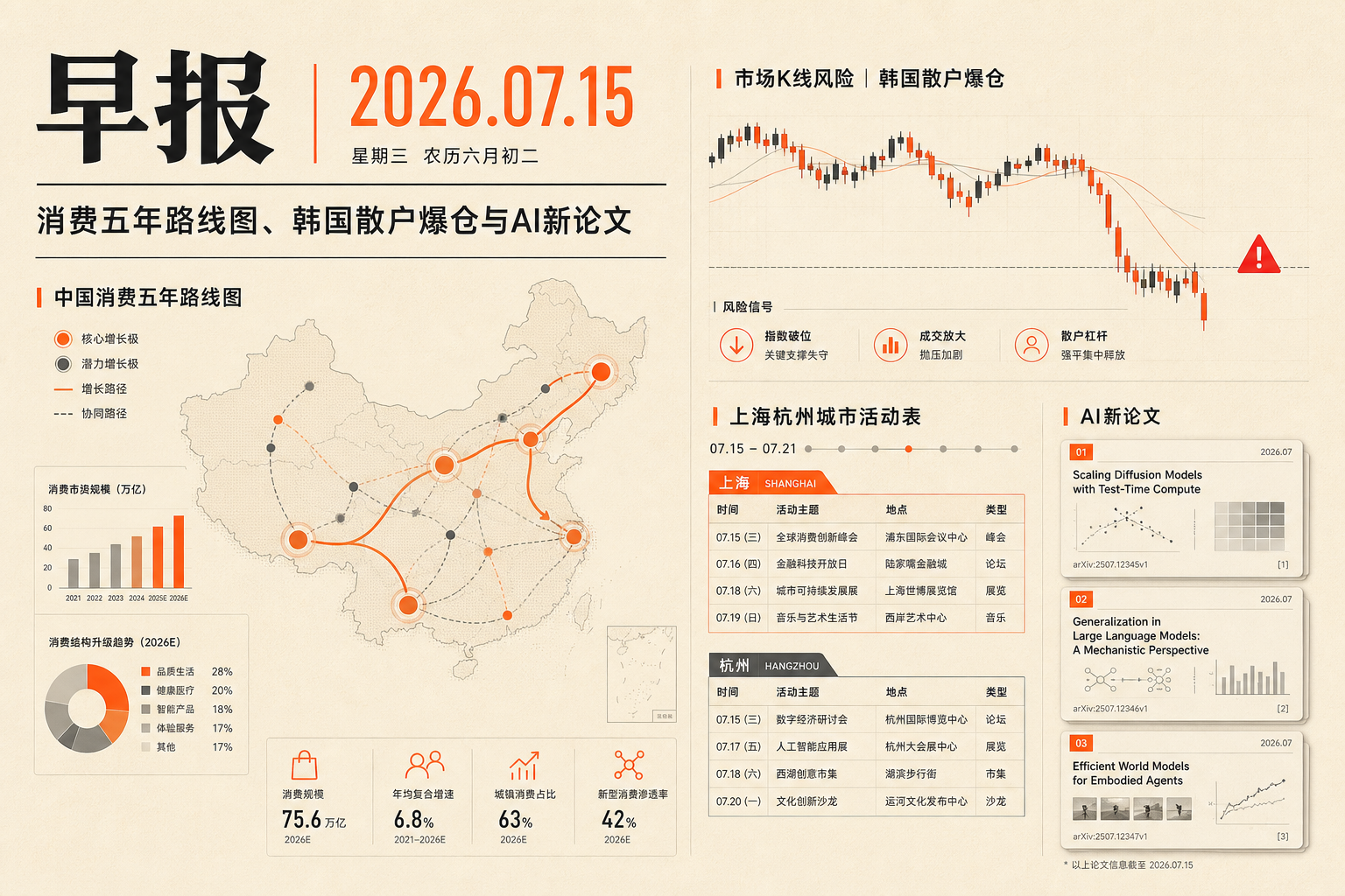 2026年7月15日早报封面:消费五年路线图、信用债排查、韩国散户强平讨论与AI评测论文