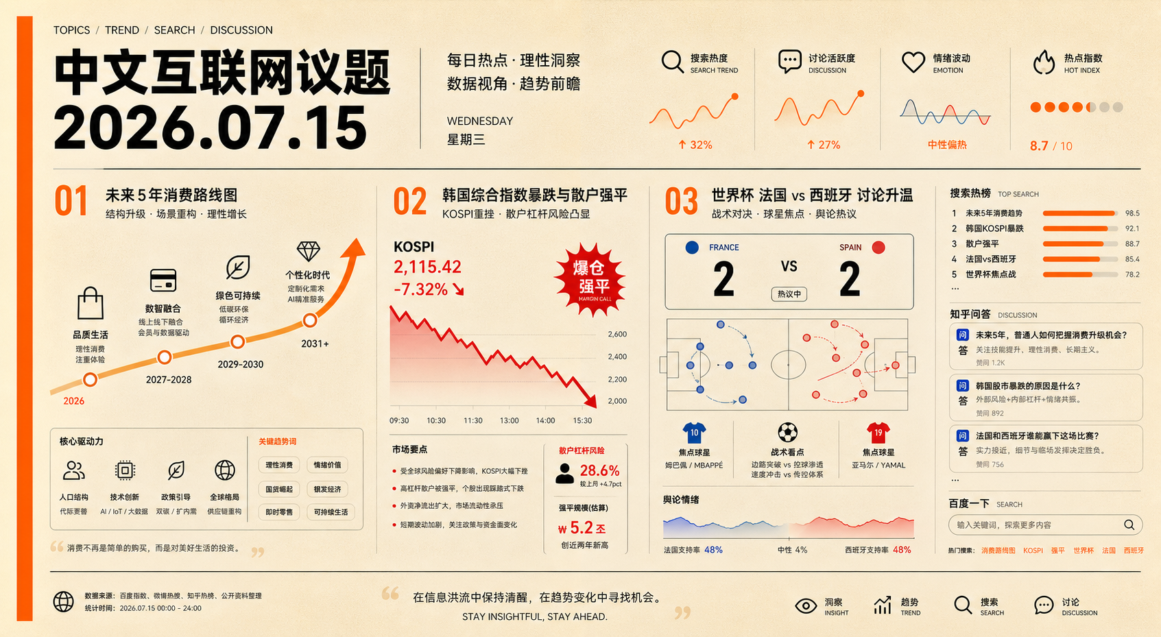2026年7月15日中文互联网议题插图:消费路线图、韩国散户强平与世界杯讨论