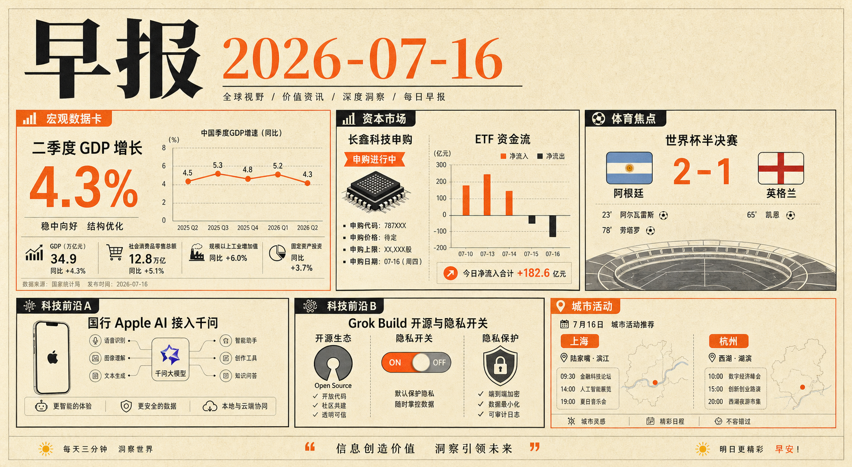 2026-07-16 早报主视觉，包含 GDP、ETF、长鑫科技、英阿大战、国行 Apple AI 与 Grok Build