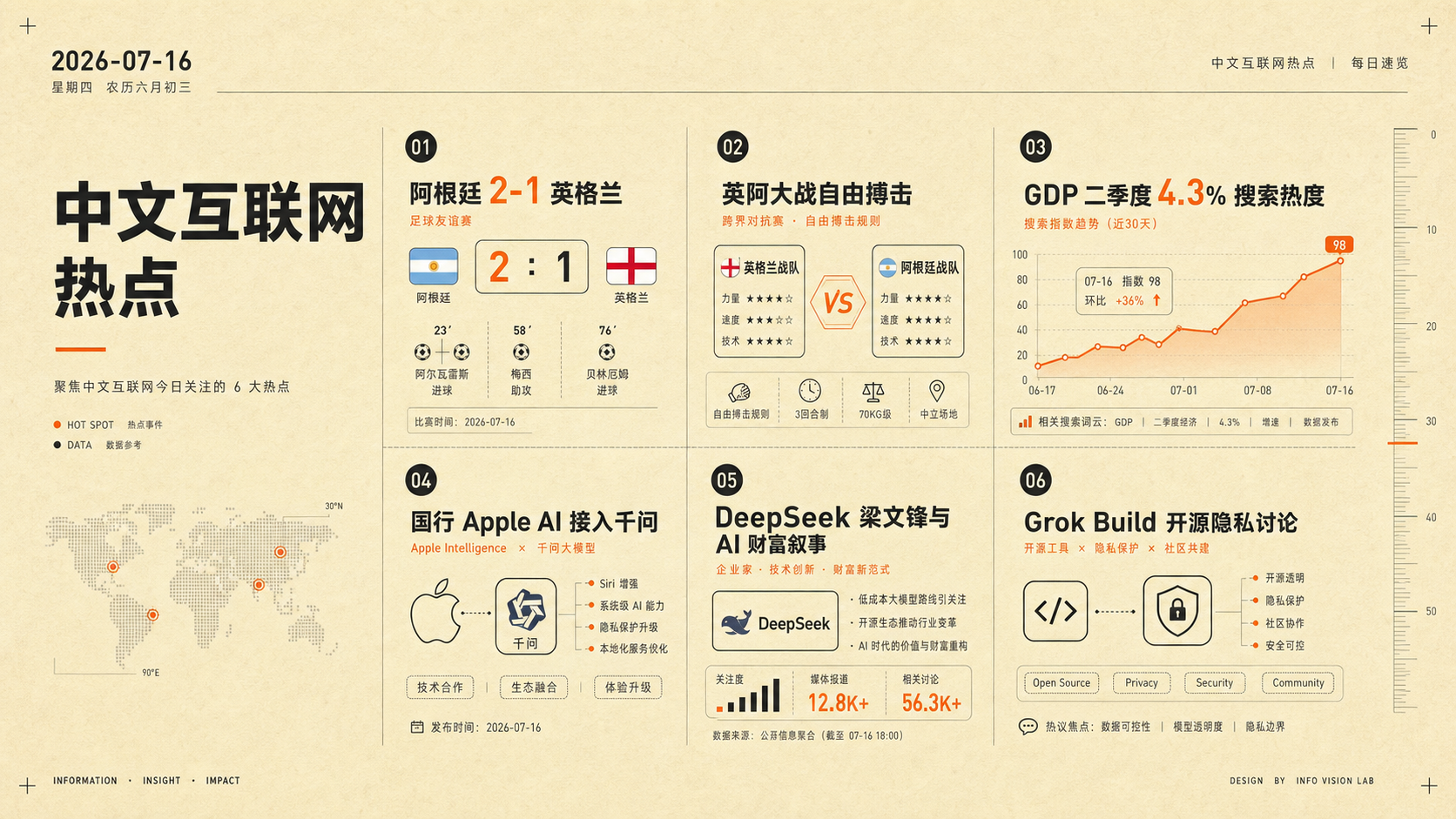 2026-07-16 中文互联网热点视觉，包含英阿大战、GDP、Apple AI、DeepSeek 与 Grok Build