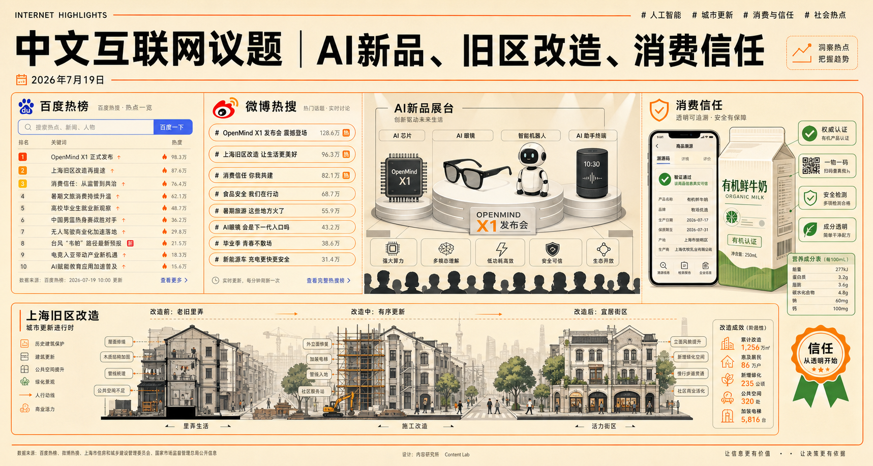 2026年7月19日中文互联网热点视觉:AI新品、旧区改造、消费信任
