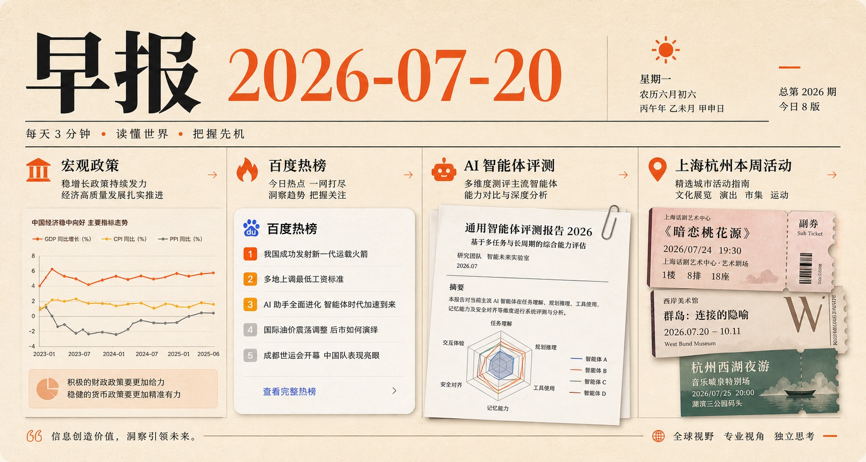 2026年7月20日早报主视觉:油价冲击、搜索注意力、AI评测与上海杭州本周活动