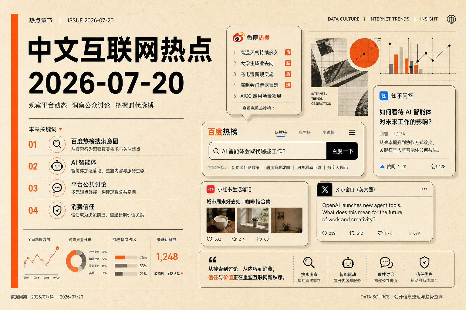 2026年7月20日中文互联网热点视觉:百度热榜、AI智能体、平台公共讨论与消费信任