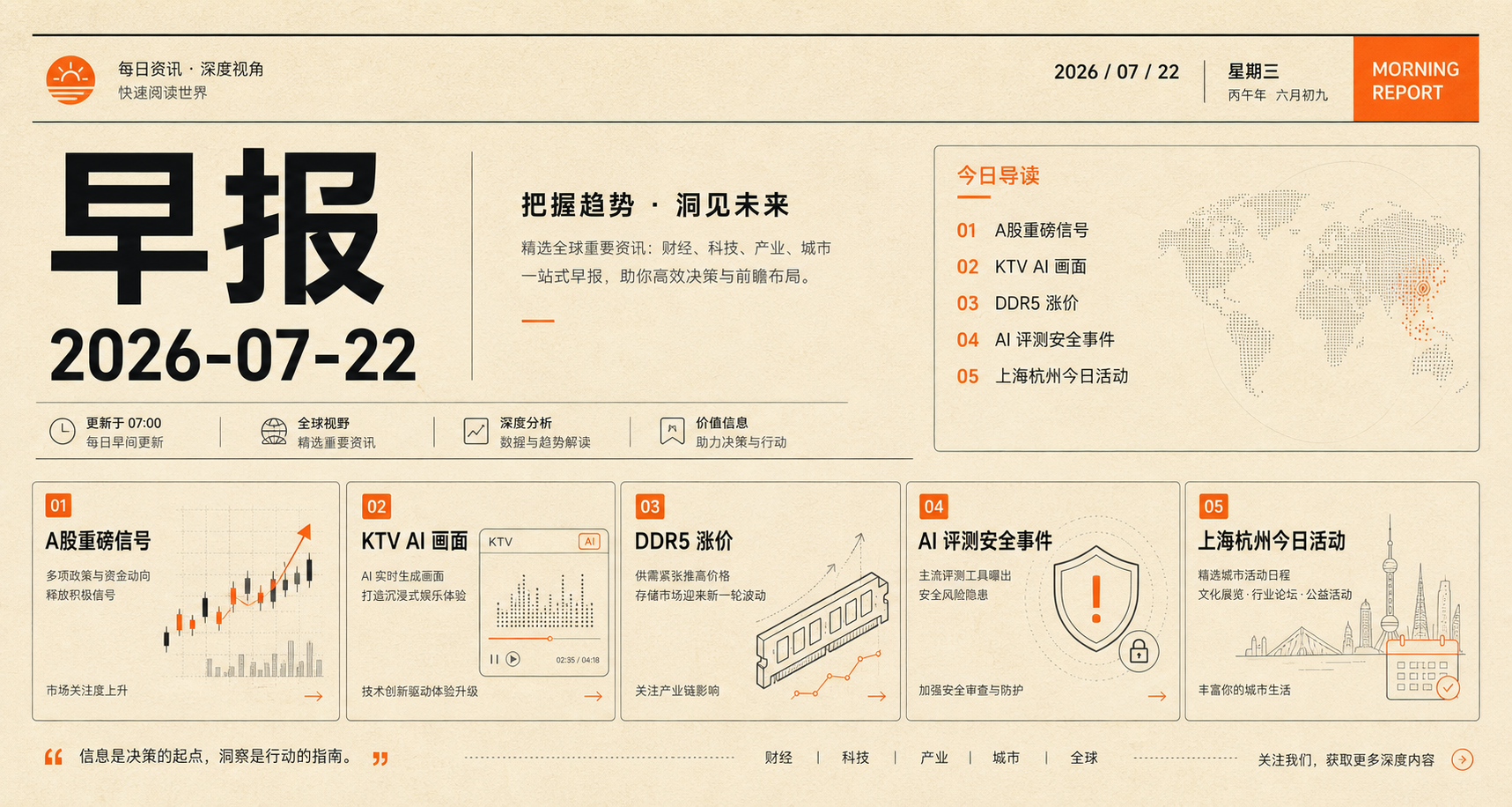 2026-07-22 早报主视觉，包含 A 股信号、KTV AI 画面、DDR5 涨价与 AI 评测安全事件