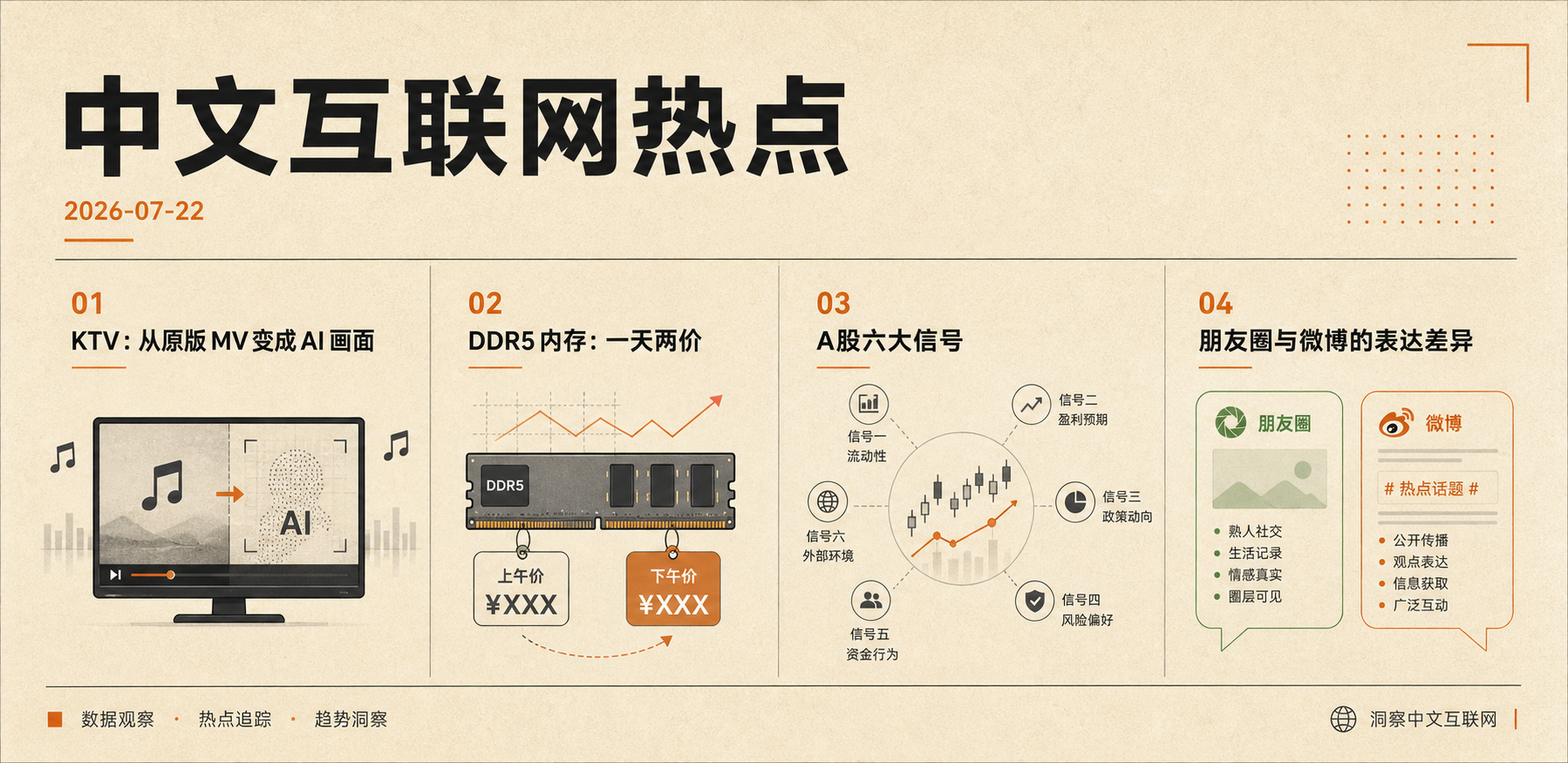 2026-07-22 中文互联网热点章节视觉，主题包括 KTV AI 画面、DDR5 涨价、A 股信号和平台表达差异