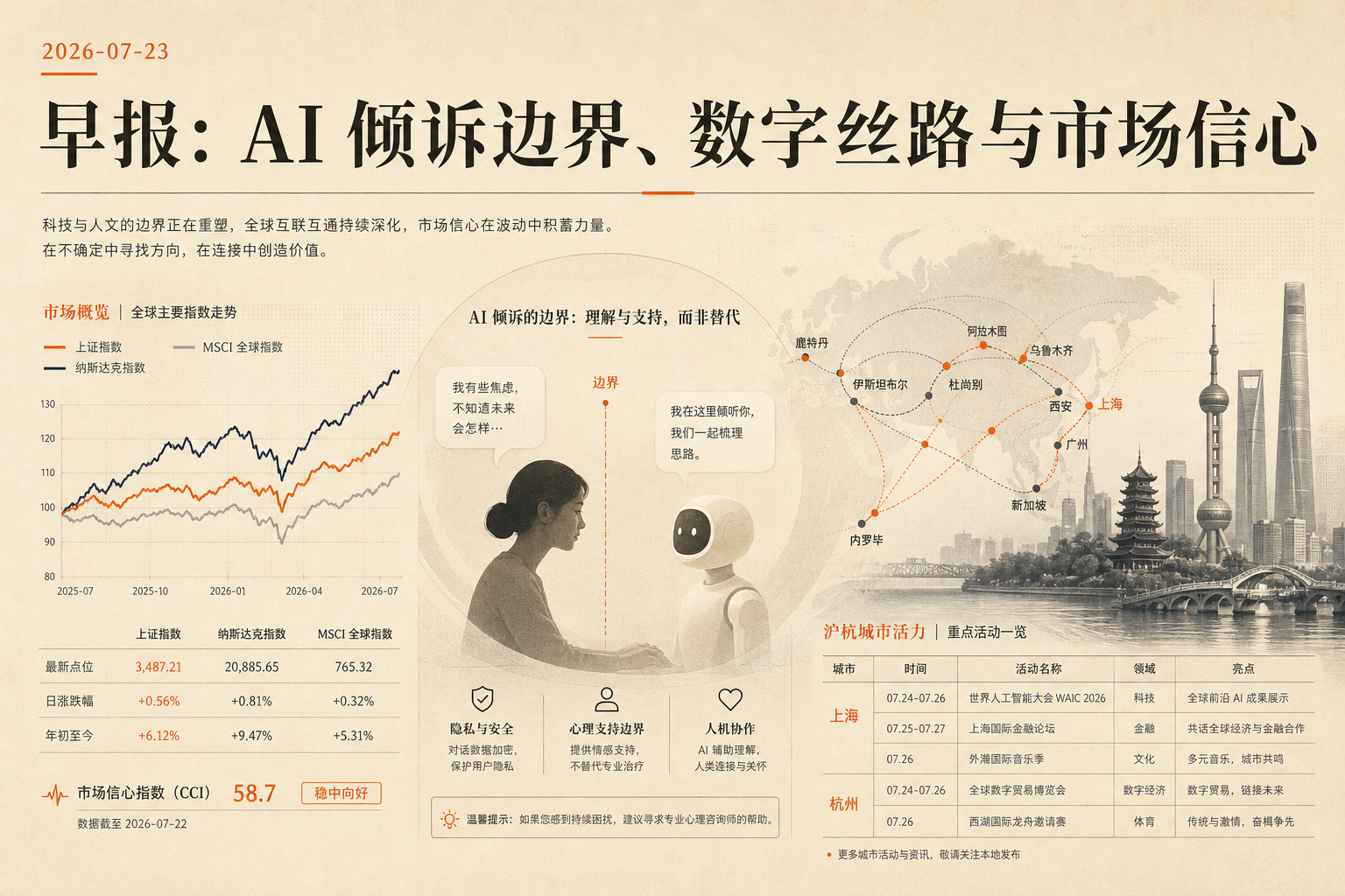 2026-07-23 早报封面图，主题为 AI 倾诉边界、数字丝路、个人贷款成本透明和市场信心