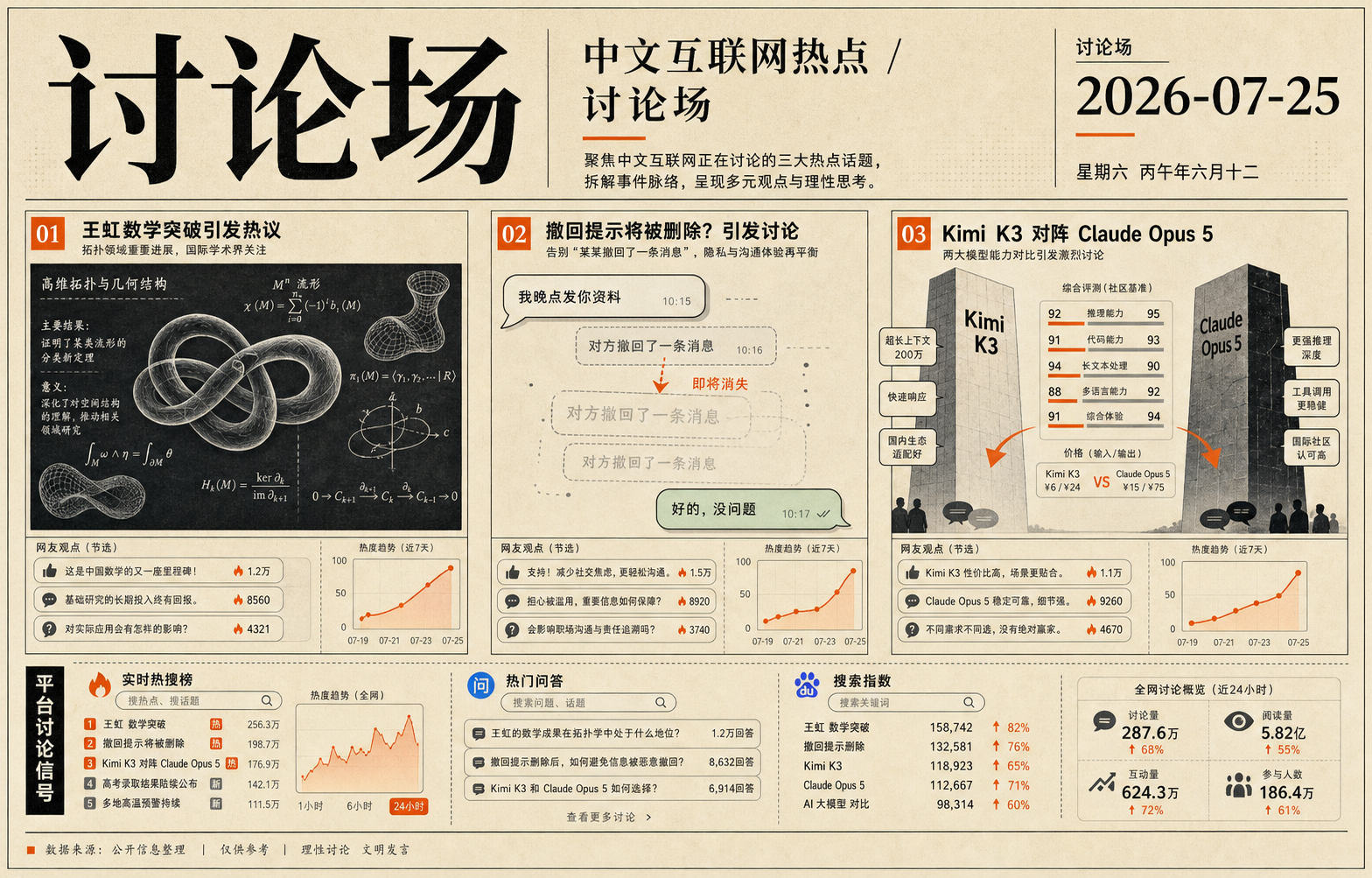 2026-07-25 中文互联网热点章节视觉，主题包括数学人才讨论、微信撤回提示和 AI 模型竞赛