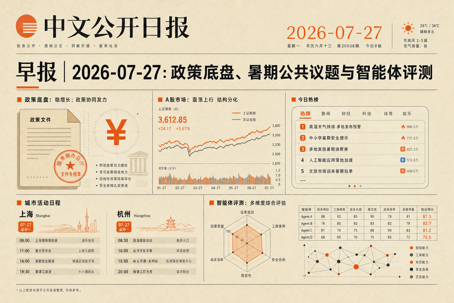 2026-07-27 早报封面图,主题包括政策资金、中文热榜、本地活动和智能体评测