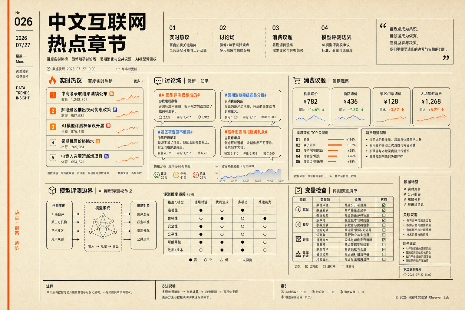 2026-07-27 中文互联网热点章节视觉,主题包括百度实时热榜、微博知乎讨论、暑期消费和 AI 评测