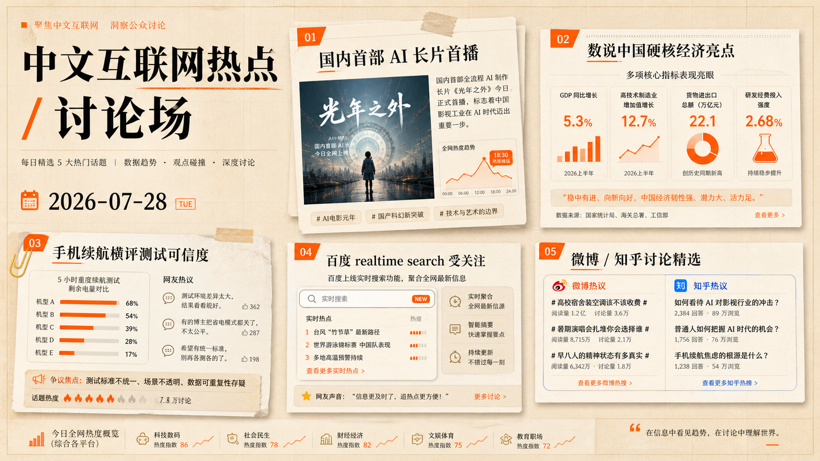 2026-07-28 中文互联网热点章节视觉，主题包括 AI 长片、硬核经济亮点、续航横评和百度实时热榜